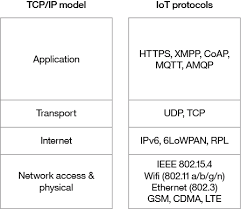 tcp ip model and iot protocols iot connection internet