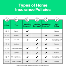 (for the average renter, it's about $25,000.) personal liability and medical payment coverage limits. Types Of Homeowners Insurance Hippo