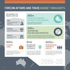Budget allocation for entrepreneurship development 2018 source: Budget Highlights 2019 20 Australian Government Department Of Foreign Affairs And Trade