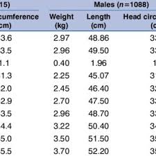 Growth Parameters At Birth By Sex Download Table