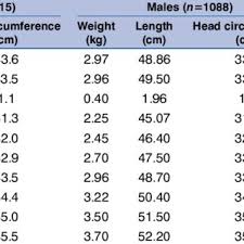 Line Chart Of Weight With Age In Uae Girls Aged 0 13 Years