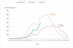 Det förekommer hos både barn och vuxna. Nu Tar Spridningen Av Rs Virus Fart Folkhalsomyndigheten