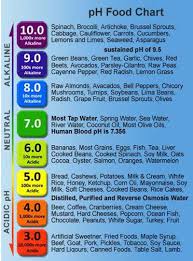 Maintaining Ph Balance