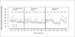 Scielo Brasil Heart Rate Responses To Different Temperatures In Juvenile I Poppiana Dentata I Heart Rate Responses To Different Temperatures In Juvenile I Poppiana Dentata I