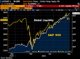 The most recent value is updated on an hourly basis during regular trading hours. Holger Zschaepitz On Twitter Mind The Gap While S P 500 Has Fallen For The 3rd Consecutive Week Global Liquidity Has Hit Fresh Ath