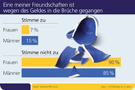 Bei Geld Hort Die Freundschaft Auf Sagt Ein Altes Sprichwort