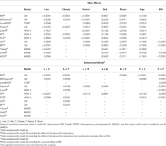 Frontiers Effects Of Diet And Genetics On Growth