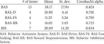 Internal Consistency Of The Bis Bas Scale Download Table