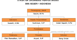 Contoh bagan struktur organisasi sekolah. Cara Membuat Bagan Struktur Organisasi Dengan Ms Word Bang Ontak