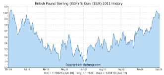 120 Gbp British Pound Sterling Gbp To Euro Eur Currency