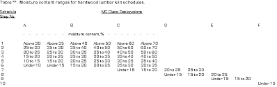 Hardwood Lumber Kiln Schedules