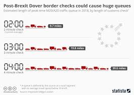Chart Post Brexit Dover Border Checks Could Cause Huge