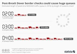 chart post brexit dover border checks could cause huge