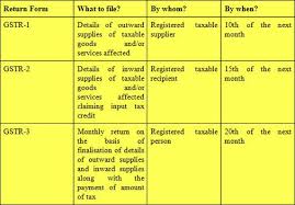 Gst Law A Look At The Tax Returns You Need To File And When