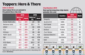 Best Indian Companies Top Gainers In India Fail To Impress
