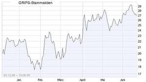 Langfristig wird der aktienkurs um den sogenannten basistrend schwanken, der normalerweise einen steigenden verlauf annimmt. Grips Mathe 10 Balken Und Liniendiagramm Grips Mathe Grips Br De