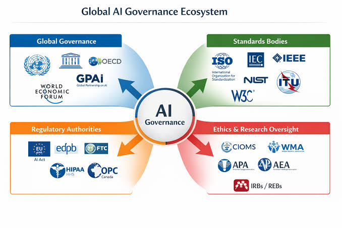 The evolving global AI governance landscape, AI generated