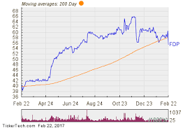 Notable Two Hundred Day Moving Average Cross Fdp Nasdaq Com