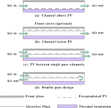 Diploma profesional teknologi automasi industri dan pembuatan 2. Advancements In Pv Thermal Systems With And Without Phase Change Materials As A Sustainable Energy Solution Energy Exergy And Exergoeconomic 3e An Sustainable Energy Fuels Rsc Publishing Doi 10 1039 D0se00681e