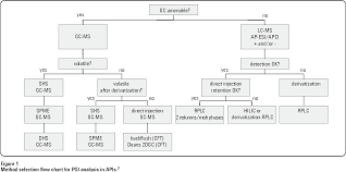 Figure 1 From Analysis Of Potential Genotoxic Arylamine And