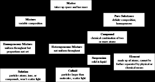 new flowchart of matter