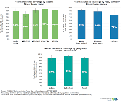 Health Insurance Coverage Rates