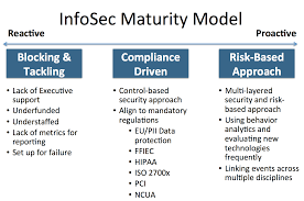 Whats Your Security Maturity Level Krebs On Security