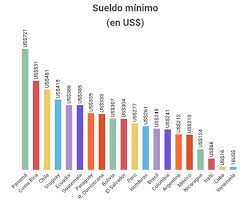 Por lo general, este ajuste en el salario mínimo mensual en chile entra en vigor el 1° de julio de cada año. Donde Se Ubica El Sueldo Minimo De 350 Mil Frente A Otros Paises