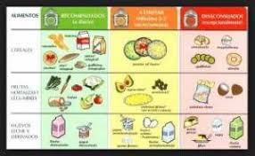 Una Buena Tabla De Alimentos Para Diabeticos Es Muy Importante Para Controlar Los Niveles De Azucar En Tablas De Alimentos Alimentos Para Diabeticos Alimentos