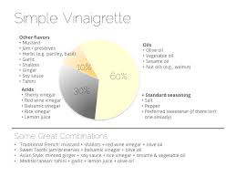Charting The Simple Vinaigrette Cook Smarts
