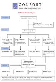 Consort Flow Diagram For Randomized Clinical Trials