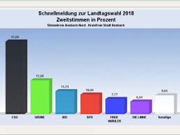 (gültige stimmen in prozent) 1). Landtagswahl 2018 So Hat Ansbach Gewahlt Ansbach Plus