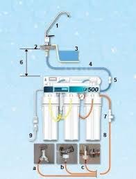 Recuperation De L Eau De Pluie Marche A Suivre Recuperateur Eau De Pluie Maison Autosuffisante Filtration Eau