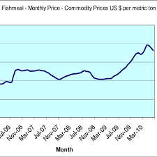 5 Year Commodity Price Chart For Fishmeal From Imf Commodity