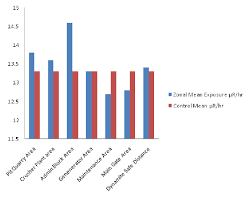Bar Chart Comparing The Mean Radiation Exposure Rate With