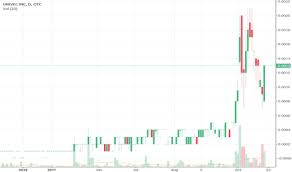 Unvc Stock Price And Chart Otc Unvc Tradingview