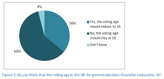 The idea is not a new one. Do Young People Think The Voting Age Should Be Lowered To 16 Youth Culture Snippet 2
