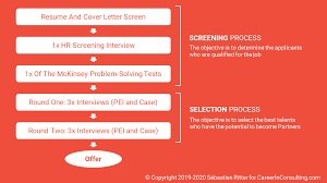 Wow your future employer with this simple cover letter example format. All About The Mckinsey Recruitment Process Career In Consulting