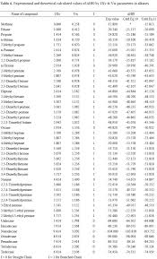 Estimation Of Standard Enthalpy Of Formation Of Alkanes In