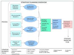 Strategic Planning Overview