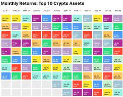 Bitcoin monthly return for halving cycles (each row one cycle). Returns From Cryptocurrencies Have Varied Massively In The Last 12 Months