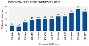 When People Prepare For The Gmat Gmat Study Hours