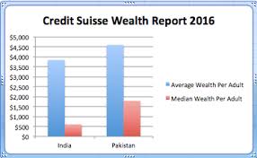 Haq's Musings: CS Wealth Report 2016: Average Pakistani 20% Richer Than  Average Indian