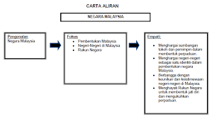 Contoh buku skrap sejarah tahun 6 frasmi. Buku Skrap Negeri Negeri Di Malaysia