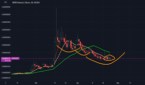 When will bitcoin reach its next high? Beprobtc Charts And Quotes Tradingview