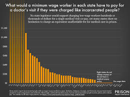 Graph Showing How Much Minimum Wage Earners In Each State Would Pay If A Single Co Pay Took As Many Hours To Earn As A Co Pa Doctor Visit Medical Incarceration