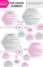 The S Block Elements Concept Map Mtg Chemistry Today Magazine Jeemain Jeeadvanced Class11 In 2020 Chemistry Lessons Teaching Chemistry Chemistry Basics