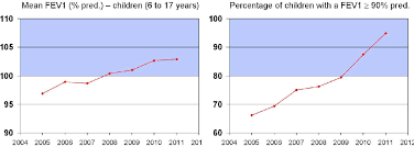 Figure 2 From The Prognosis Of Cystic Fibrosis A