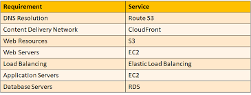 An Aws Multi Tier Application Example Http Www Ajsnetworking Com An Aws Multi Tier Application Ex Content Delivery Network Application Web Application Design