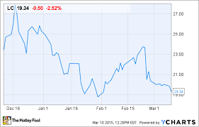 recent ipos where is lending club now nasdaq com